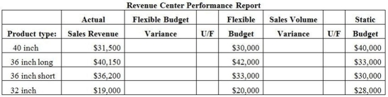 Johnson Construction Materials Company has a sales office which sells concrete culvert pipe to property developers. The sales office is a revenue center and must prepare a monthly performance report. It has provided the following information.   How much is the sales volume variance for the 36 inch long pipe? A) $1,850 U B) $9,000 F C) $10,000 U D) $1,500 F