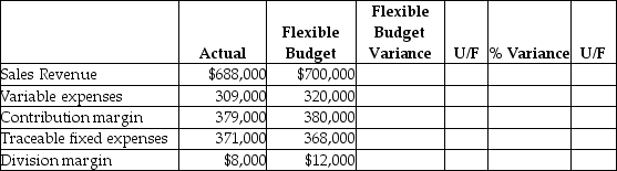 Zhongfang Consumer Products has a small car division that operates as a profit center. Below is a partially completed performance report for the first quarter.   How much is the percentage flexible budget variance for traceable fixed expenses? A) 0.8 % F B) 0.8 % U C) 0.3 % U D) 0.3 % F