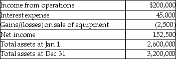 Parkinson Company provides the following financial information:   Calculate return on investment based on the information given above. A) 6.3% B) 5.3% C) 6.9% D) 7.2%