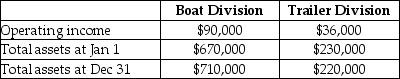 Recreation Equipment Company has several divisions which are investment centers. Data for the Boat Division and the Trailer Division are shown here:   Which of the following statements would be the most meaningful interpretation of this data? A) Performance of Boat Division is better than that of Trailer Division because Boat Division has higher assets. B) Trailer Division uses its assets more efficiently than Boat Division because it has higher ROI. C) Boat Division shows more efficient use of assets than Trailer Division because it has higher operating income. D) Boat Division is more financially successful than Trailer Division because it shows an increase in assets