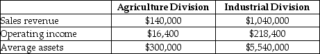 Huntswell Corporation has two major divisions: Agricultural Products and Industrial Products. It provides the following information for the year 2014.   Calculate the profit margin ratio for the Industrial Division of the company. A) 10.5% B) 11.1% C) 21.0% D) 11.7%