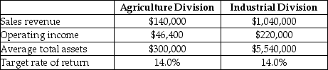 Huntswell Corporation has two major divisions: Agricultural Products and Industrial Products. It provides the following information for the year 2014   Calculate the residual income for the Agriculture division. A) $5,500 B) $4,400 C) $2,500 D) $1,800