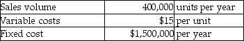 Gabriel Metalworks produces a special kind of metal ingots which are unique, and it allows Gabriel to follow a cost-plus pricing strategy. Gabriel has $10,000,000 of assets and shareholders expect approximately 9% return on assets. Additional data are as follows:   Using the cost-plus pricing approach, what should be the price per unit? A) $19 B) $20 C) $21 D) $22