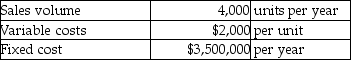 Fine Arts Inc. produces a special kind of light weight, recreational vehicle that has a unique design. It allows the company to follow a cost-plus pricing strategy. It has $9,000,000 of assets and shareholders expect a 10% return on assets. Additional data are as follows:   Using the cost-plus pricing approach, what should be the price per unit? A) $3,100 B) $2,875 C) $2,225 D) $3,015