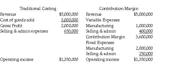 Sprint Company makes special equipment used in cell towers. Each unit sells for $400. Sprint uses just-in-time inventory procedures; it produces and sells 12,500 units per year. It has provided the following income statement data:   A foreign company has offered to buy 100 units for a reduced price of $250 per unit. The marketing manager says the sale will not negatively impact the company's regular sales. The sales manager says that this sale will not require any incremental selling & administrative costs, as it is a one-time deal. The production manager reports that there is plenty of excess capacity to accommodate the deal without requiring any additional fixed costs. If Sprint accepts the deal, how will this impact operating income? A) up $17,000 B) down $8,000 C) up $25,000 D) down $800