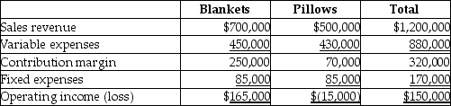 The income statement for Eagle Inc. is divided by its two product lines-blankets and pillows-is as follows:   If total fixed costs remain unchanged and Eagle Inc. drops the pillows line, operating income will fall by $70,000.