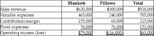 The income statement for Sweet Dreams Company is divided by its two product lines, blankets and pillows, as follows:   If Sweet Dreams can eliminate total fixed costs of $30,000 by dropping the pillows line, operating income will go up by $16,000.
