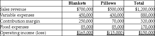 The income statement for Eagle Inc. is divided into two product lines, blankets and pillows, as follows:   Eagle Inc. should eliminate the pillows product line only, if by doing so, they can eliminate more than $70,000 of fixed costs.