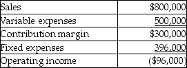 Freemen Company's western territory's forecasted income statement for the upcoming year is as follows:   Freemen Company's management is considering dropping the western territory. This move would be financially advantageous only if the company could eliminate $96,000 of fixed costs or more.