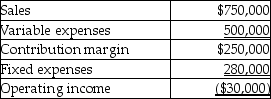 Tyler Corporation has provided you with the following budgeted income statement for one of their products:   Tyler Corporation believes that 80% of the fixed costs would be avoidable if the product line was dropped. Based on the impact of company's operating income, Tyler should not drop the product line.
