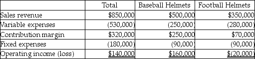 Faros Hats, Etc. has two product lines-baseball helmets and football helmets. Income statement data for the most recent year follow:   Assuming the Football Helmet line is dropped, total fixed costs remain unchanged, and the space formerly used to produce the Football Helmet line is used to double the production of Baseball Helmets, operating income will be: A) $250,000. B) $180,000. C) $320,000. D) $410,000.