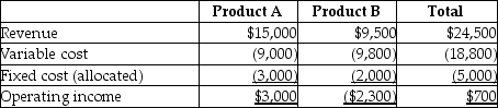 A company has two different products that are sold in different markets. Financial data are as follows:   Assume that fixed costs are all unavoidable and that dropping one product would not impact sales of the other. If Product B is dropped, what would be the impact on total operating income of the company? A) increase $2,000 B) increase $300 C) decrease $2,000 D) decrease $300