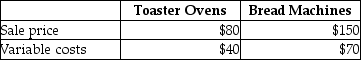 Healthier Cook Company manufactures two products: toaster ovens and bread machines. The following data are available:   Healthier Cook can manufacture six toaster ovens per machine hour and four bread machines per machine hour. Healthier Cook's production capacity is 1,800 machine hours per month. What is the contribution margin per machine hour for bread machines? A) $20 B) $240 C) $320 D) $7