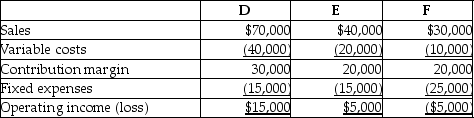 Macaulay Company has three product lines-D, E, and F. The following information is available:   Macaulay Company is thinking of dropping product line F because it is reporting an operating loss. Assuming fixed costs are unavoidable, if Macaulay Company drops product line F and does not replace it, what effect will this have on operating income? A) Operating income will increase $5,000. B) Operating income will increase $20,000. C) Operating income will increase $25,000. D) Operating income will decrease $20,000.