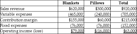 The income statement for Sweet Dreams Company is divided by its two product lines, blankets and pillows, as follows:   Sweet Dreams is considering eliminating the pillows product line. If they do so, they will be able to eliminate $76,000 of total fixed costs. How would that business decision impact operating income? A) increase $76,000 in operating income B) decrease $60,000 in operating income C) increase $42,000 in operating income D) increase of $16,000 in operating income