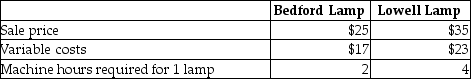 Clay Corporation manufactures two styles of lamps-a Bedford Lamp and a Lowell Lamp. The following per unit data are available:   Total fixed costs are $30,000. Machine hour capacity is 25,000 hours per year. Assuming that the company can sell as many products as it can make, which product mix would deliver the highest operating income? A) 10,000 Bedford lamps, 1,250 Lowell lamps B) Zero Bedford lamps, 6,250 Lowell lamps C) 12,500 Bedford lamps, zero Lowell lamps D) 12,500 Bedford lamps, 12,500 Lowell lamps