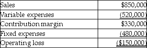 Kim Company's western territory's forecasted income statement for the upcoming year is as follows:   Kim Company's management is considering dropping the western territory and has determined that 80% of the fixed expenses are avoidable. What is the change in Kim Company's forecasted operating loss for the upcoming year if the western territory is dropped? Assume the company predicts an operating loss across the entire company. A) Loss will be reduced by $54,000. B) Loss will be increased by $60,000. C) Loss will be reduced by $480,000. D) Loss will be increased by $384,000.