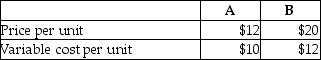 A company sells two products with information as follows:   Products are made by machine. 4 units of Product A can be made with one machine hour and 2 units of Product B can be made with one machine hour. The company has a maximum of 3,000 machine hours available per month. Assume there are no constraints on sales of either product, and the company could choose any product mix they wish. What is the maximum amount of contribution margin that the company could earn in a month? A) $16,000 B) $18,000 C) $48,000 D) $22,000