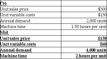 The Badminton Company has 4,000 machine hours available annually to manufacture racquets. The following information is available for the two different racquets produced by Badminton:   How many units of each racquet should be manufactured for the company to maximize its operating income? A) 2,000 units of Pro and 1,200 units of Mid B) 2,000 units of Pro and 500 units of Mid C) 2,000 units of Pro and 4,000 units of Mid D) 4,000 units of Mid and 500 units of Pro
