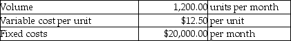 Fin Company fabricates inexpensive automobiles for sale to 3<sup>rd</sup> world countries. Each auto includes one wiring harness, which is currently made in-house. Details of the harness fabrication are as follows:   A factory in Indonesia has offered to supply Fin Company with ready-made units for a price of $15 each. Assume that Fin's fixed costs are unavoidable, and that Fin will not be able to use the excess capacity in any profitable manner. What will be the impact on Fin's monthly operating income, if Fin decides to outsource? A) It will go up by $3,000. B) It will go down by $20,000. C) It will go up by $20,000. D) It will go down by $3,000.