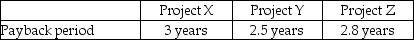 Cortes Company is considering three investment opportunities with the following payback periods:   Use the decision rule for payback to rank the projects from most desirable to least desirable, all else being equal. A) Y, Z, X B) X, Y, Z C) Z, Y, X D) Y, X, Z