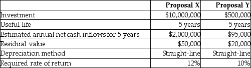 Newman Automobiles Manufacturing is considering two alternative investment proposals with the following data:   Calculate accounting rate of return for Proposal Y. A) 8.95% B) 10.21% C) 7.50% D) 6.57%