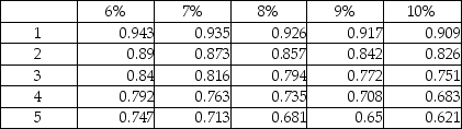Paramount Company is considering purchasing new equipment costing $700,000. The management has estimated that the equipment will generate cash flows as follows:   Present value of $1:   The company's required rate of return is 8%. Using the factors in the table, calculate the present value of the cash inflows. (Round all calculations to the nearest whole dollar)  A) $890,000 B) $750,000 C) $850,000 D) $841,000