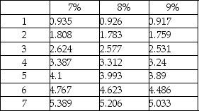 If $15,000 is invested annually in an account with 9% interest compounding yearly, what will the balance of the account be after five years? Refer to the following Future Value table: Future value of annuity of $1:   A) $26,180 B) $26,211 C) $58,350 D) $25,125