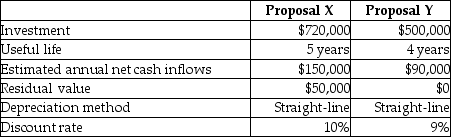 Nylan Manufacturing is considering two alternative investment proposals with the following details:   What is the total present value of future cash inflows from Proposal X? Present value of annuity of $1:   Present value of $1:   A) $742,340 B) $650,070 C) $568,650 D) $599,700