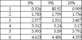 Nylan Manufacturing is considering two alternative investment proposals with the following details:   What is the total present value of future cash inflows from Proposal X? Present value of annuity of $1:   Present value of $1:   A) $742,340 B) $650,070 C) $568,650 D) $599,700