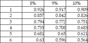 Nylan Manufacturing is considering two alternative investment proposals with the following details:   What is the total present value of future cash inflows from Proposal X? Present value of annuity of $1:   Present value of $1:   A) $742,340 B) $650,070 C) $568,650 D) $599,700