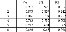 James has just won the lottery after purchasing one $10 lottery ticket. The state offers him the following three payout options for after-tax prize money: 1. $50,000 per year at the end of each of the next six years 2. $300,000 (lump sum)now 3. $400,000 (lump sum)six years from now Calculate the present value of each scenario using an 8% discount rate. Round to nearest whole dollar. Present value of annuity of $1:   Present value of $1:  