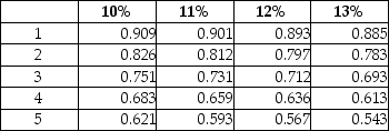 Following details are provided by Dopler Company.   Refer to the following table for PV factors:   Calculate the NPV of the project. A) $950,000 negative B) $850,000 negative C) $1,005,000 positive D) $250,000 positive