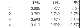Following details are provided by VPN Company.   Refer to the following table for PV factors:   What is the NPV of the project? A) $654,900 negative B) $590,000 positive C) $615,455 positive D) $590,850 negative