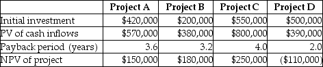 The following details are provided by Dopler Company:   Which project has the highest profitability index? A) Project A B) Project B C) Project C D) Project D