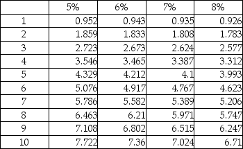 Nobell Company is evaluating an investment of $1,000,000 which will yield net cash inflows of $142,369 per year for 10 years with no residual value. What is the internal rate of return? Present value of annuity of $1:   A) 6% B) 7% C) 8% D) 9%