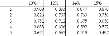 Gamma Company is considering an investment opportunity with the following expected net cash inflows: Year 1, $250,000; Year 2, $350,000; Year 3, $395,000. The company uses a discount rate of 12% and the initial investment is $750,000. The following table is available: Present Value of $1:   The IRR of the project will be: A) less than 12%. B) between 12% and 13%. C) between 14% and 15%. D) more than 12%.