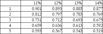 Gamma Company is considering an investment opportunity with the following expected net cash inflows: Year 1, $250,000; Year 2, $350,000; Year 3, $395,000. Residual value of the investment would be $50,000. The company uses a discount rate of 12% and the initial investment is $400,000. Calculate the NPV of the investment. Present value of $1: