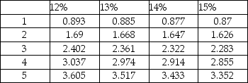 Gamma Company is considering an investment opportunity with the expected net cash inflows of $300,000 for four years. Residual value of the investment would be $70,000. The company uses a discount rate of 14% and the initial investment is $290,000. Calculate the NPV of the investment. Present value of annuity of $1:   Present value of $1:  