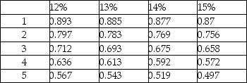 Gamma Company is considering an investment opportunity with the expected net cash inflows of $300,000 for four years. Residual value of the investment would be $70,000. The company uses a discount rate of 14% and the initial investment is $290,000. Calculate the NPV of the investment. Present value of annuity of $1:   Present value of $1:  