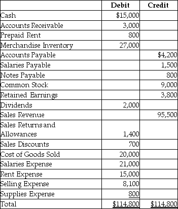 An adjusted trial balance is given below.   What will be the final balance in the corporation's Retained Earnings account after recording the closing entries? A) $30,300 B) $32,300 C) $17,500 D) $1,800