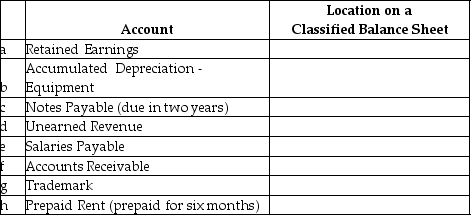 For each account listed,identify the category in which it would appear on a classified balance sheet.   