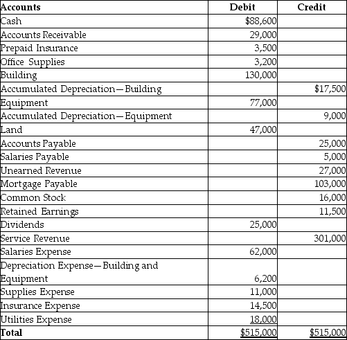 The following is the adjusted trial balance for Becker Photography.   After the closing entries,what will the final balance in Retained Earnings be? A) $25,000 B) $216,800 C) $27,500 D) $175,800