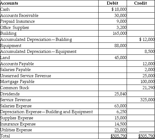 The following is the adjusted trial balance as of December 31,2017 of Peri Brothers,Inc.:    Provide the closing entry for expenses.