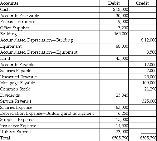 The following is the adjusted trial balance as of December 31,2017 of Piedmont Exteriors,Inc.:    Provide the closing entry for the Income Summary account.