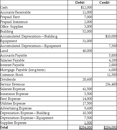 Swan Song's adjusted trial balance as of December 31,2016 is given below:   Compute the current ratio.(Round your answer to two decimals. )  A) 7.01 B) 2.07 C) 1.80 D) 2.73