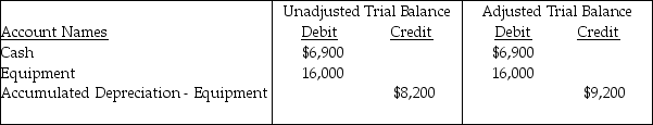 The following extract was taken from the worksheet of Kelly Bakers for the year 2016. Kelly takers Worksheet December 31, 2016   For the above information,determine the amount of Depreciation Expense for the equipment used in the business. A) $9,200 B) $2,300 C) $6,800 D) $1,000
