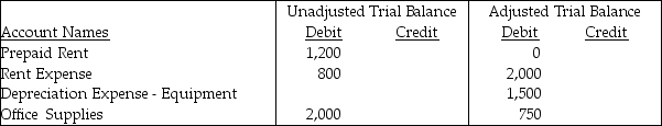 The following extract was taken from the worksheet of Dutch,Inc.for the year 2016.  Dutch, Inc. Worksheet December 31, 2016   From the above information,determine the amount of the Rent Expense adjustment.