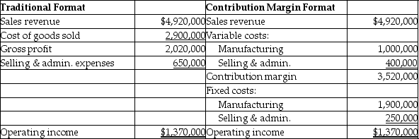 Bridge Company makes special equipment used in cell towers.Each unit sells for $410.Bridge uses just-in-time inventory procedures; it produces and sells 12,000 units per year.It has provided the following income statement data:   A foreign company has offered to buy 100 units for a reduced sales price of $300 per unit.The marketing manager says the sale will have no negative impact the company's regular sales.The sales manager says that this sale will not require any additional selling and administrative costs,as it is a one-time deal.The production manager reports that there is plenty of excess capacity to accommodate the deal without requiring any additional fixed costs.If Bridge accepts the deal,how will this impact operating income? (Round any intermediate calculations to the nearest cent,and your final answer to the nearest dollar. )  A) Operating income will increase by $29,917. B) Operating income will decrease by $29,917. C) Operating income will increase by $30,000. D) Operating income will decrease by $30,000.