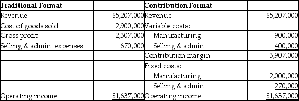 <strong>Melville Company makes special equipment used in cell towers.Each unit sells for $410.Melville produces and sells 12,700 units per year.They have provided the following income statement data:   A foreign company has offered to buy 85 units for a reduced sales price of $320 per unit.The marketing manager says the sale will not affect the company's regular sales.The sales manager says that this sale will require incremental selling and administrative costs,as it is a one-time deal.The production manager reports that it would require an additional $20,000 of fixed manufacturing costs to accommodate the specifications of the buyer.If Melville accepts the deal,how will this impact operating income? (Round any intermediate calculations to the nearest cent,and your final answer to the nearest dollar. )</strong> A)Operating income will increase by $1,501. B)Operating income will decrease by $1,501. C)Operating income will increase by $27,200. D)Operating income will decrease by $18,499. <div style=padding-top: 35px> 